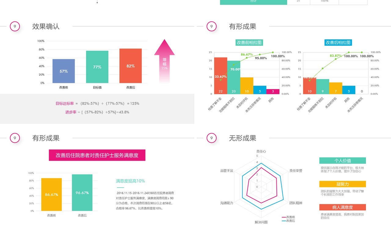 彩虹圈QC品管圈成果工作汇报PPT模板