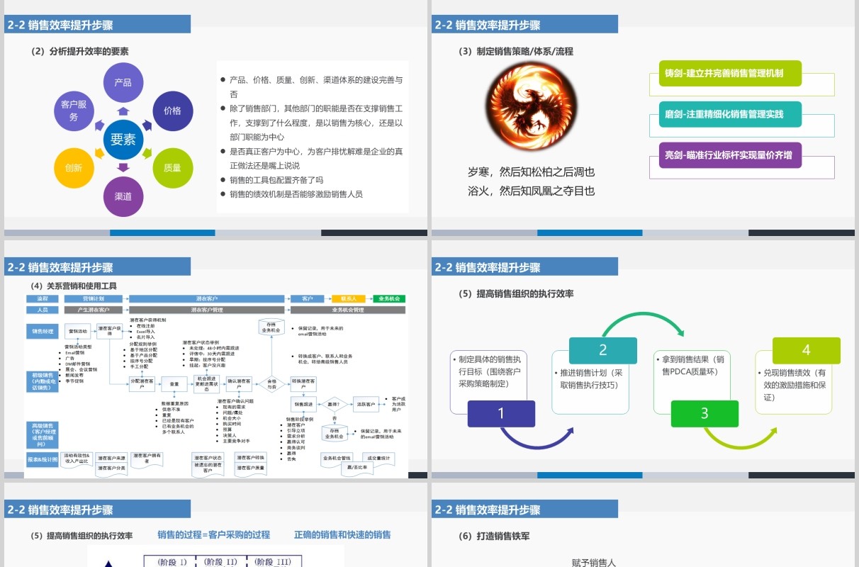 如何提升销售能力及工作效率ppt模板