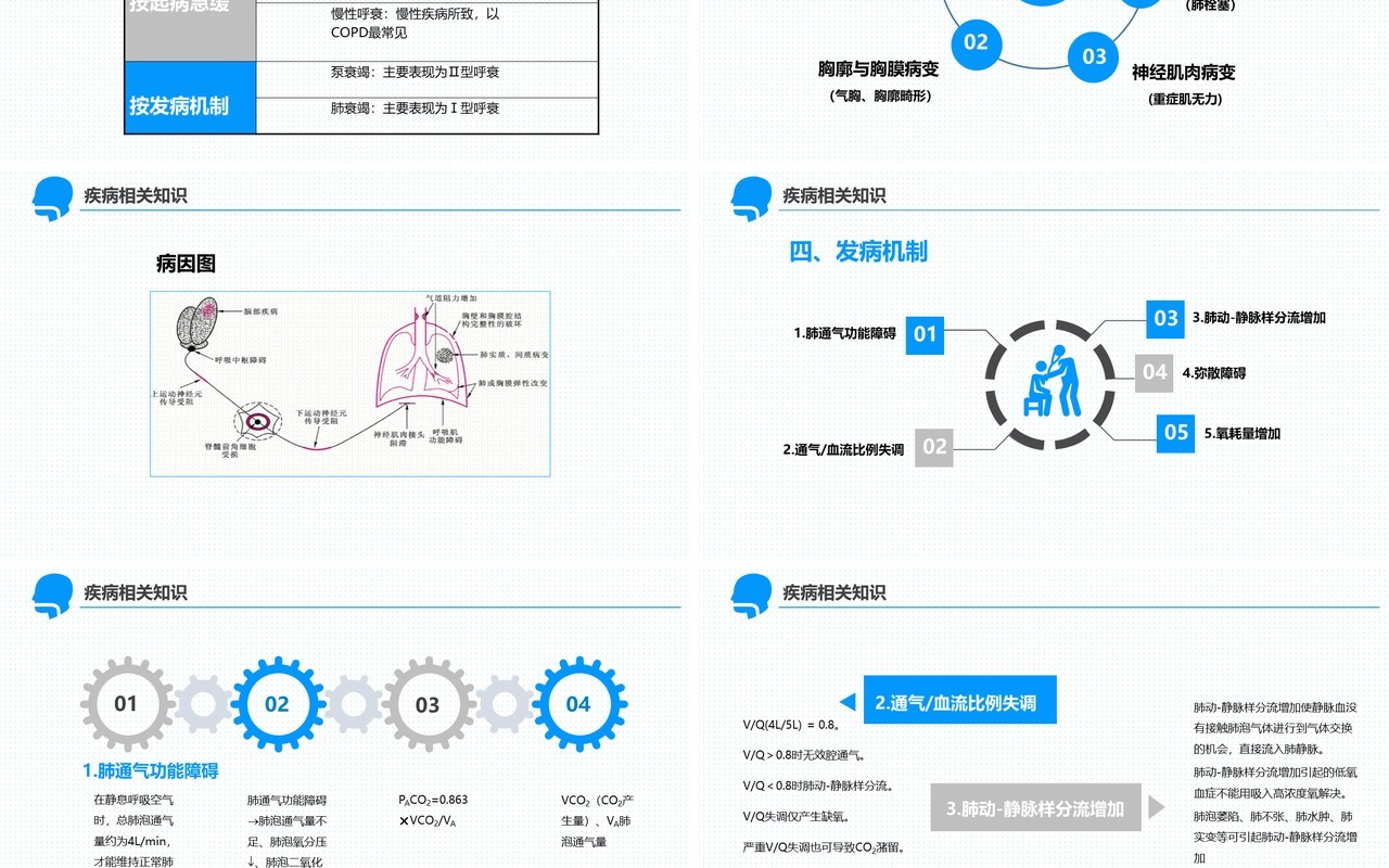 简约医疗医学卡通呼吸衰竭护理查房PPT模板