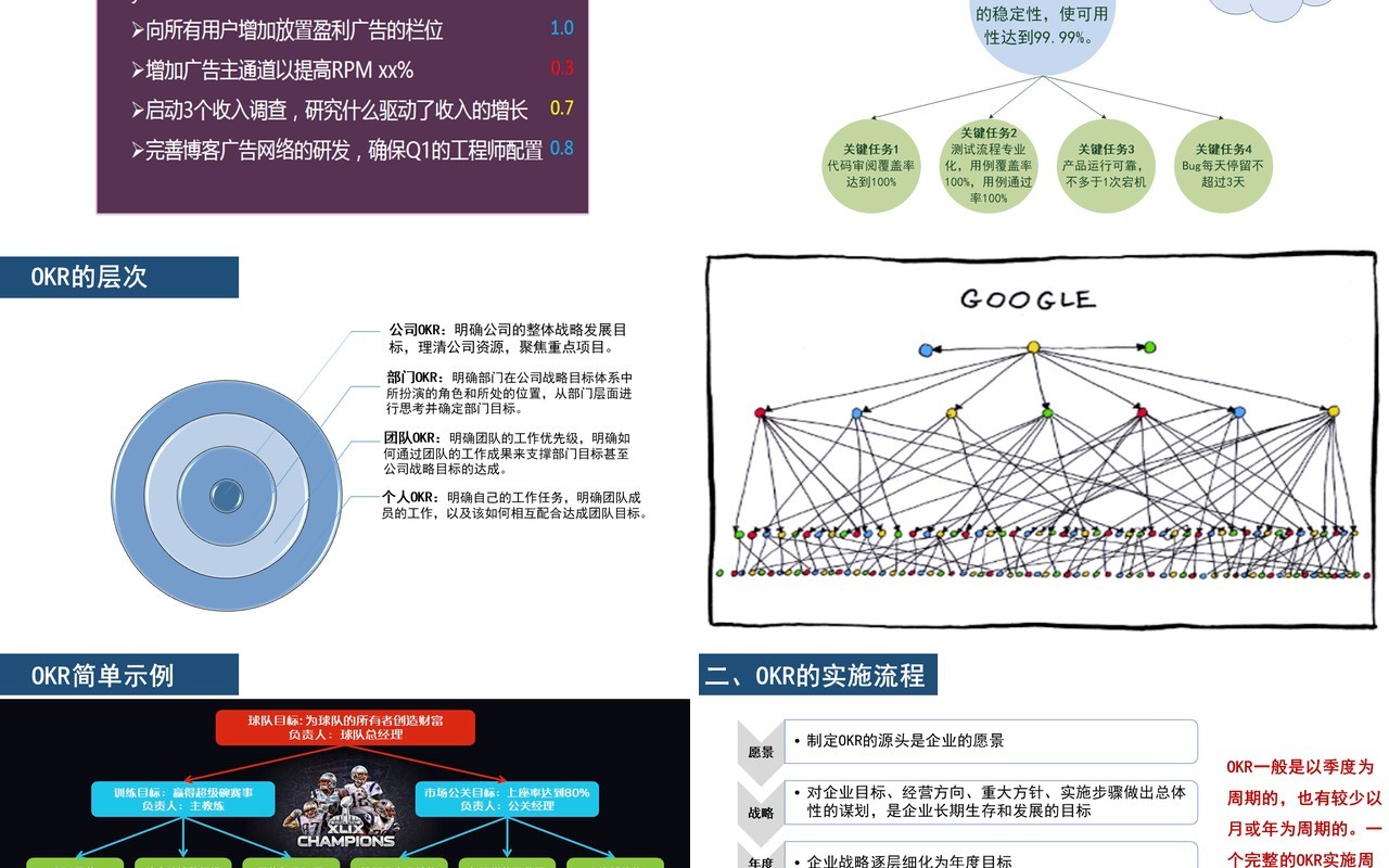 企业绩效管理工具OKR工作法PPT模板