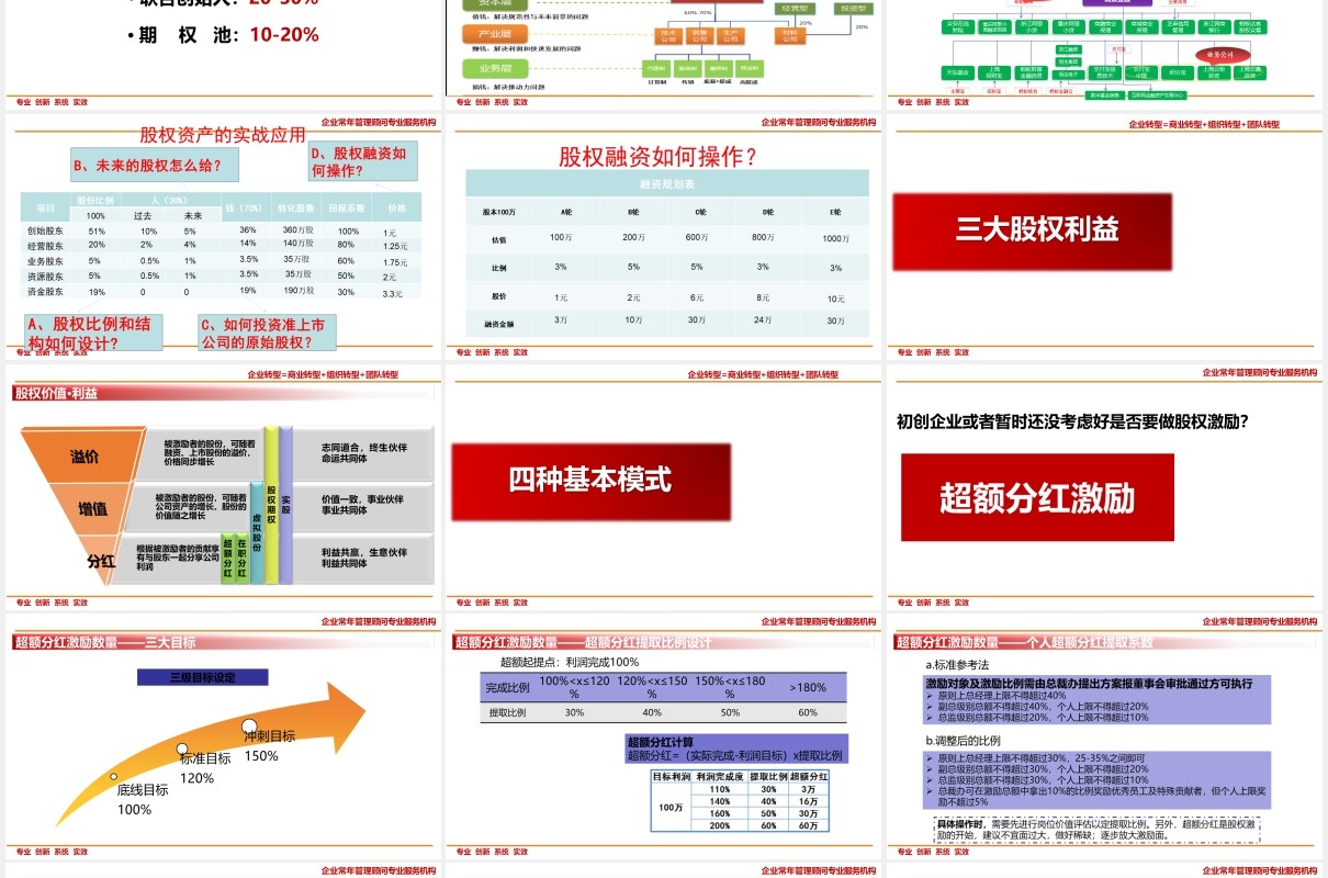企业股权设计系统股权激励方案PPT模板