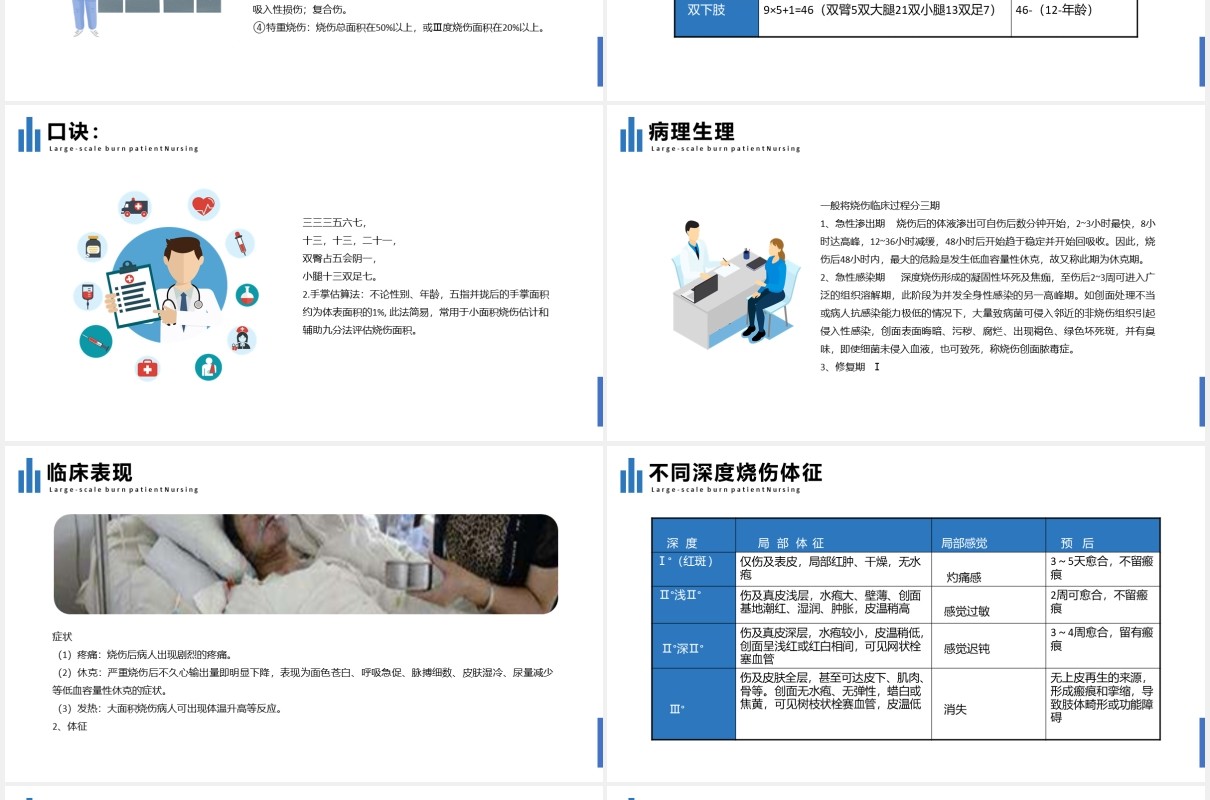 简洁大面积烧伤病人护理医疗培训课程PPT模板