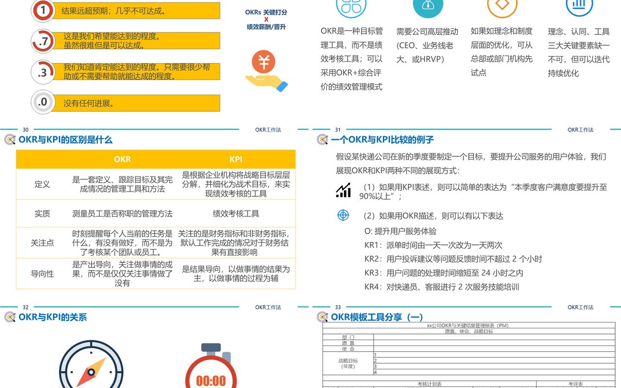 简约企业绩效管理培训工具OKR工作法PPT模板