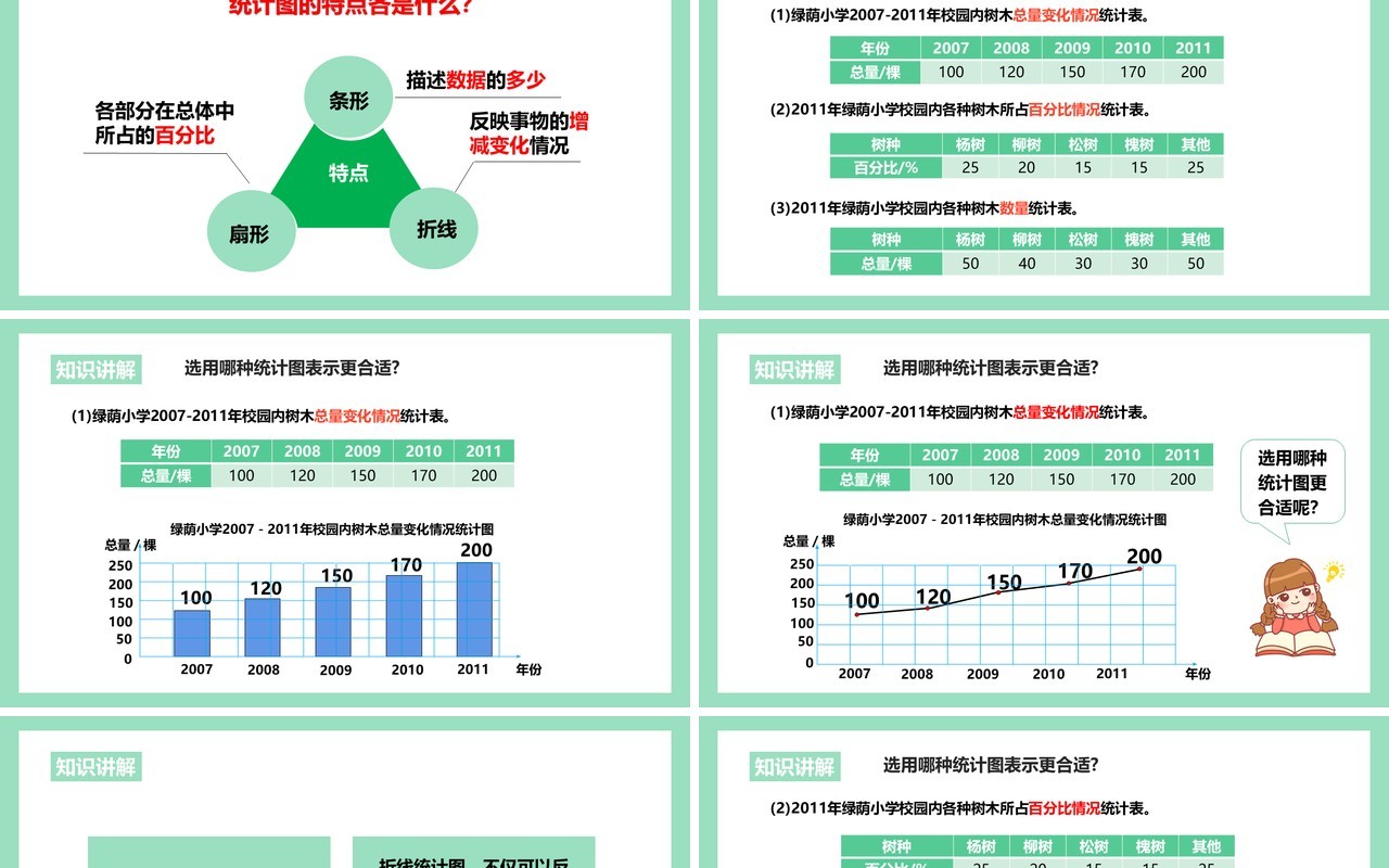 部编版六年级数学上册如何选择统计图课件PPT模板