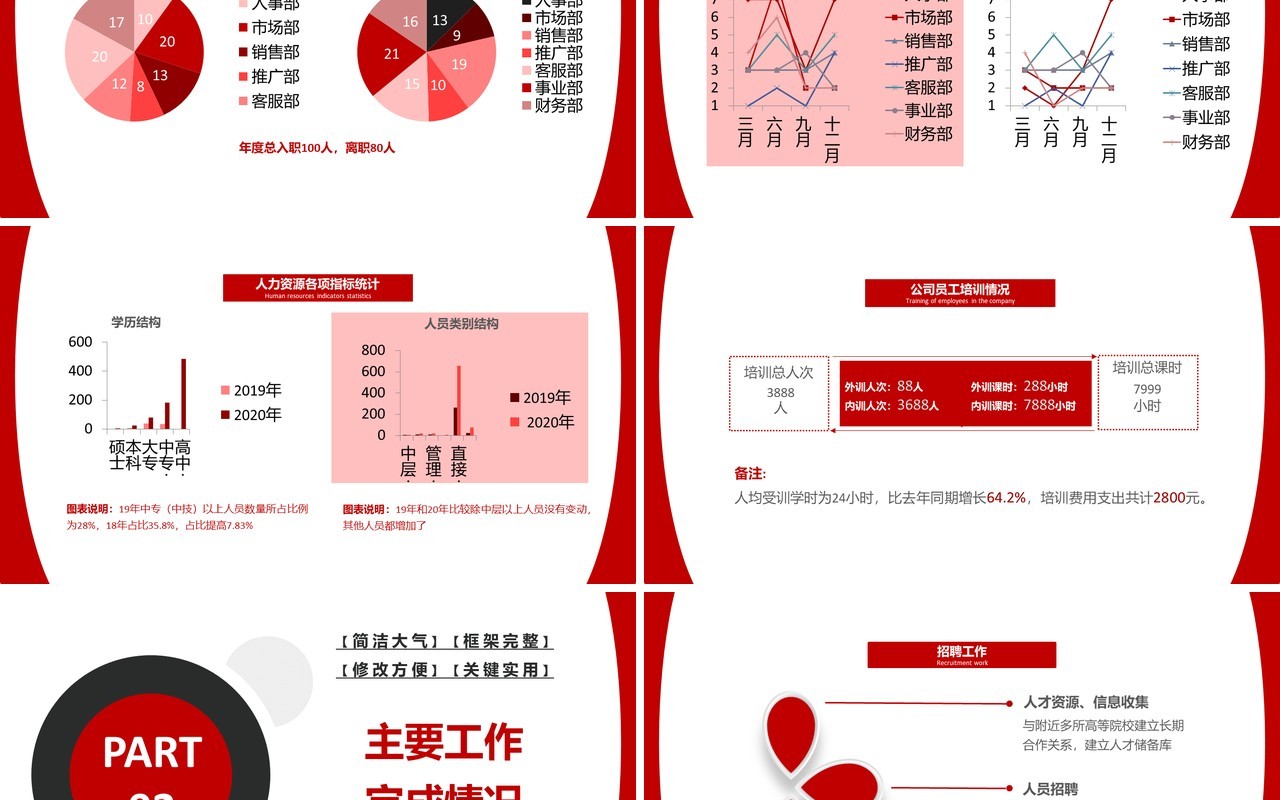 红色简约人力资源部行政管理招聘工作总结报告PPT模板