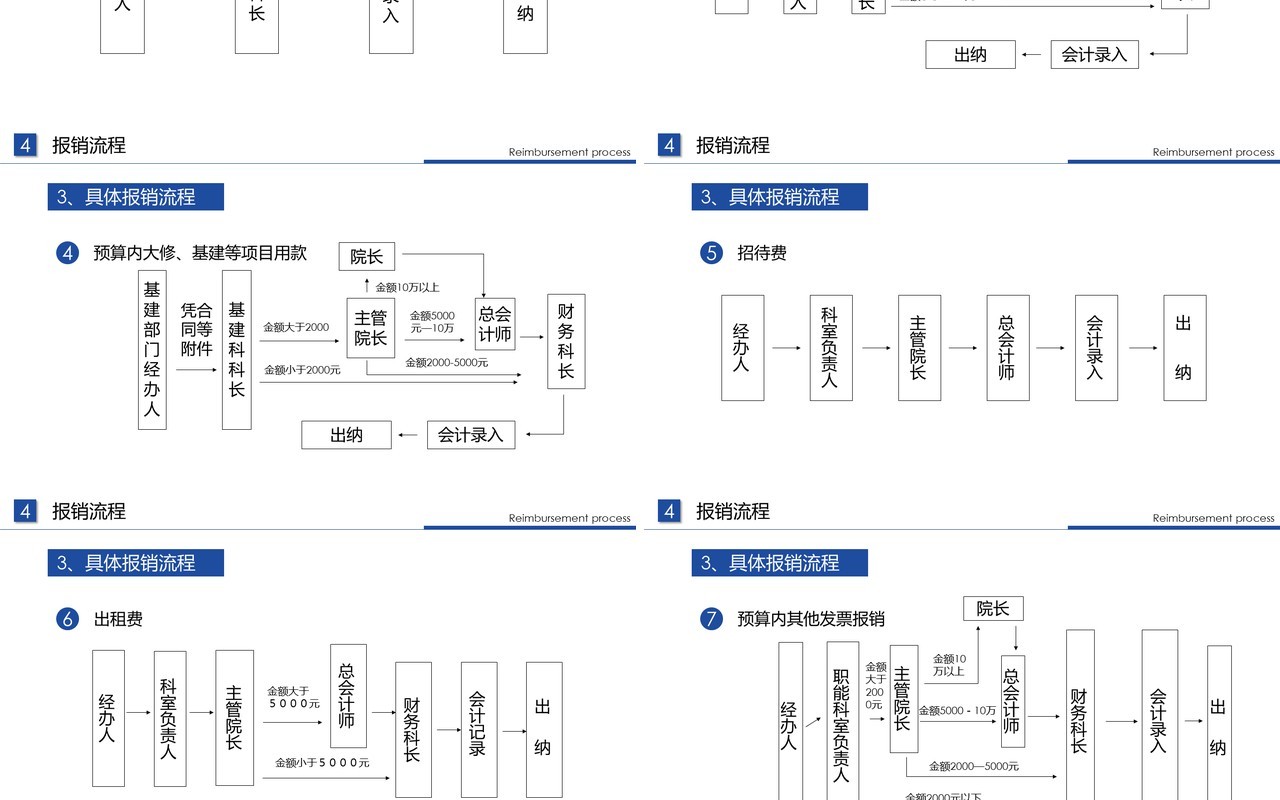 公司财务报销流程规定培训PPT模板