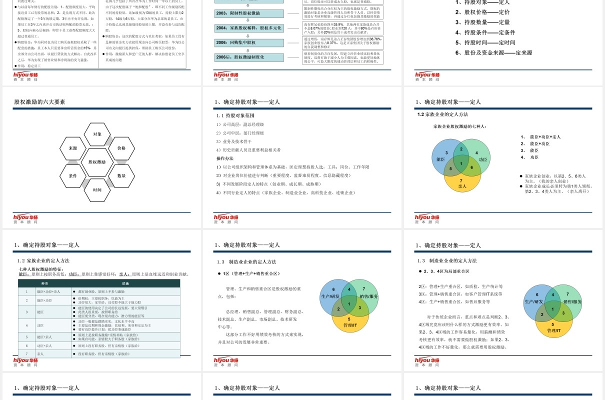 简约股权激励与股权结构设计方案PPT模板