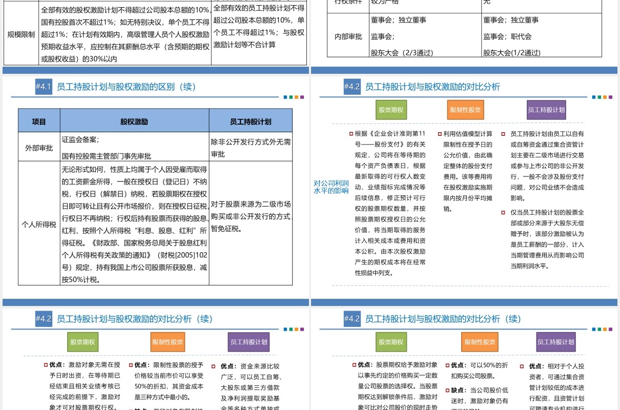 公司股权激励与员工持股计划概括PPT模板
