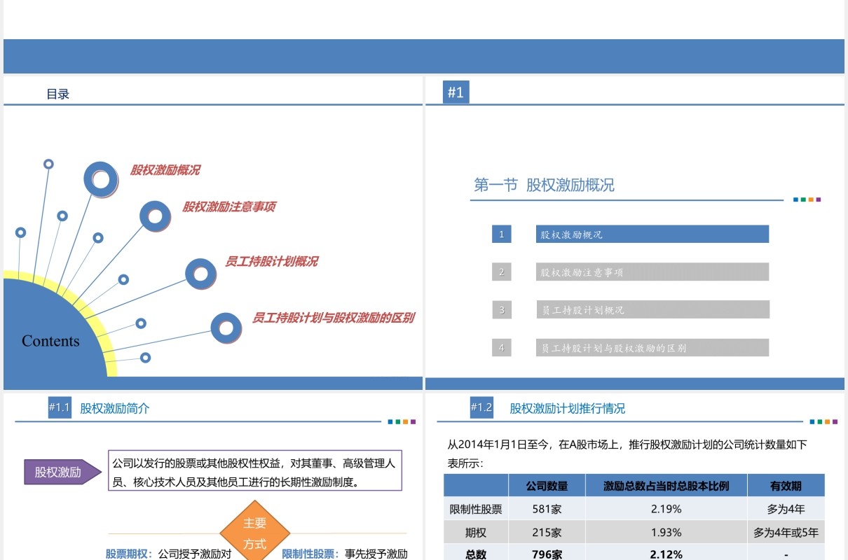 公司股权激励与员工持股计划概括PPT模板
