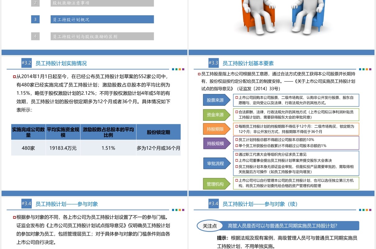 公司股权激励与员工持股计划概括PPT模板
