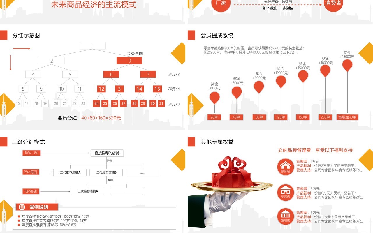 橙红色新零售商业模式PPT模板