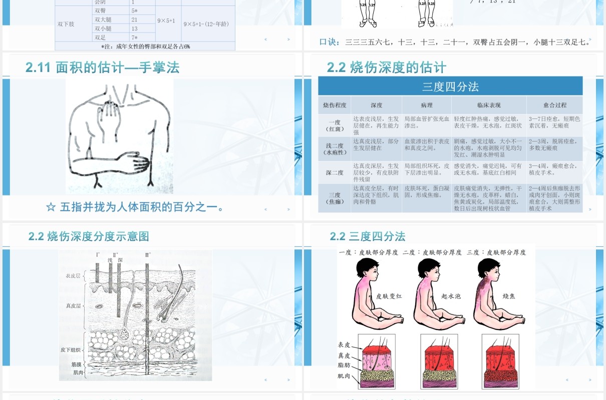 简约简洁烧伤护理培训PPT模板