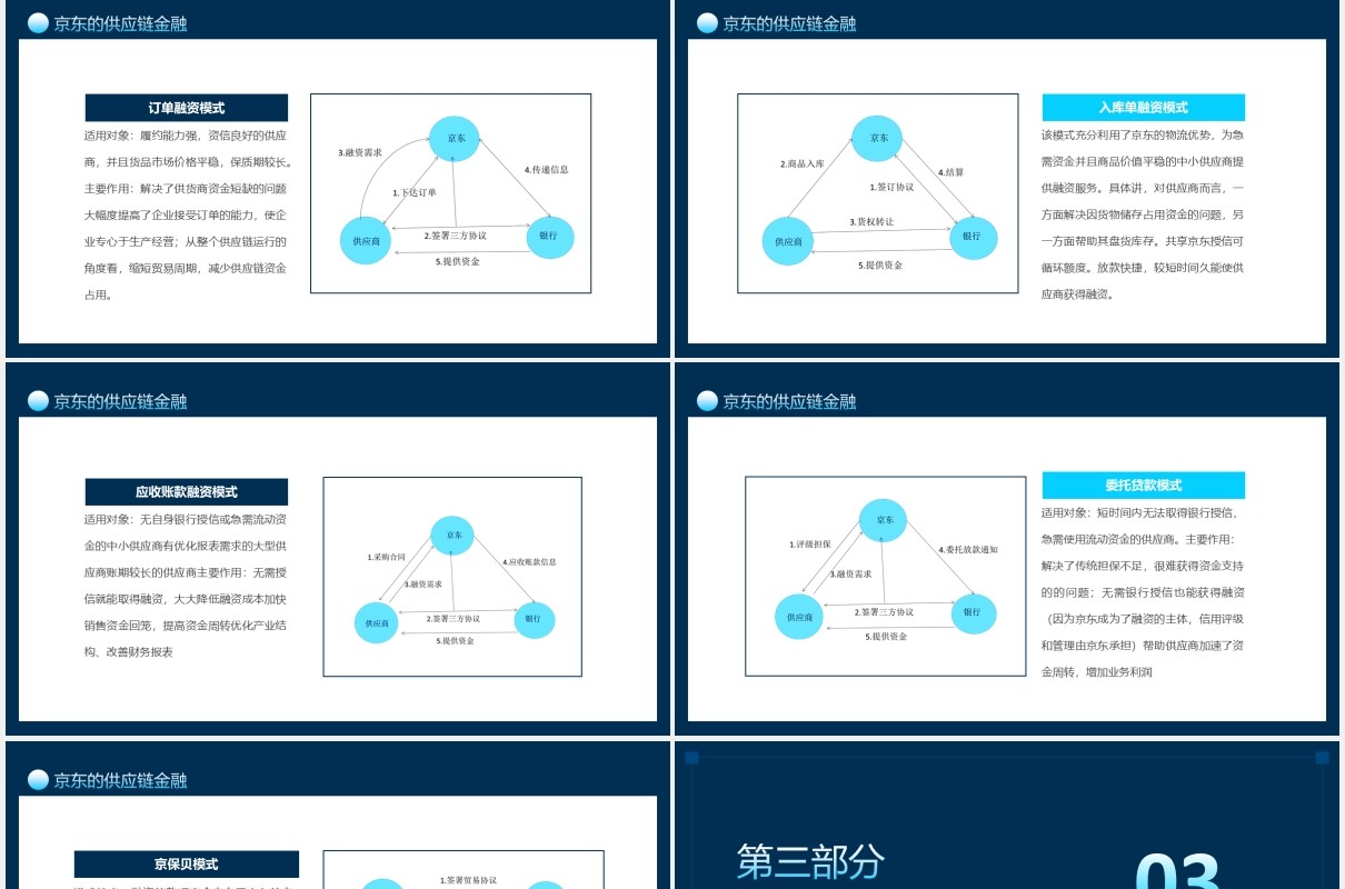 互联网供应链金融介绍及存在问题动态PPT模板