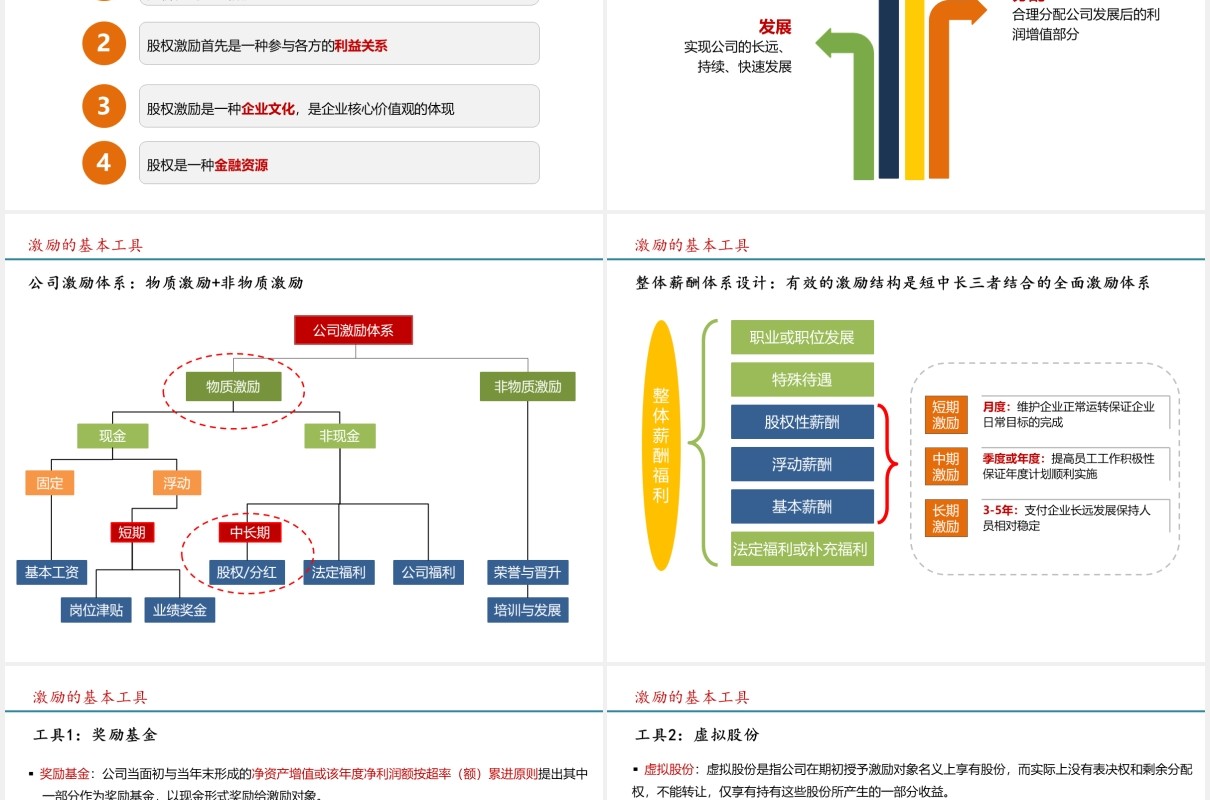 简约股权激励方案参考PPT模板
