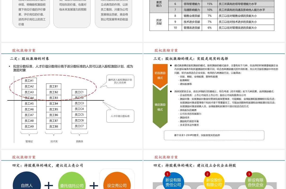 简约股权激励方案参考PPT模板