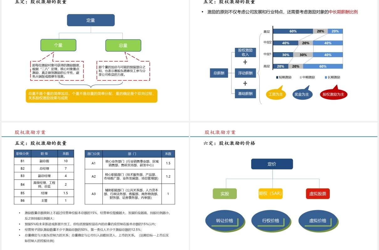 简约股权激励方案参考PPT模板