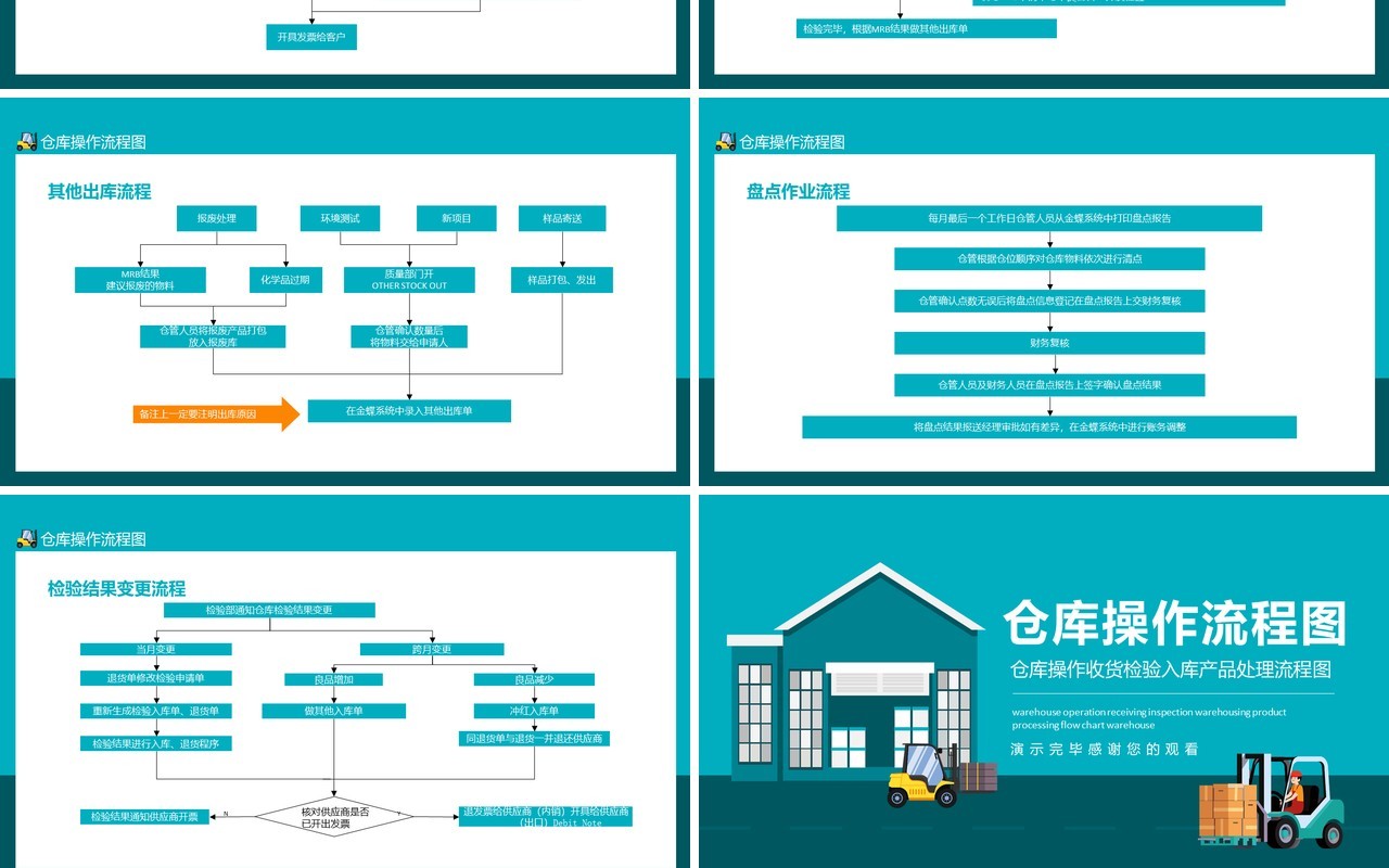 仓库操作收货检验入库产品处理流程图动态PPT